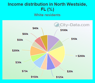 Income distribution in North Westside, FL (%)