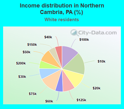 Income distribution in Northern Cambria, PA (%)
