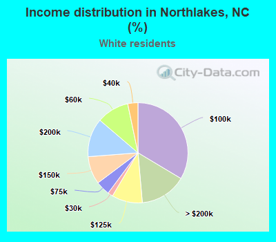 Income distribution in Northlakes, NC (%)