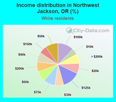 Income distribution in Northwest Jackson, OR (%)