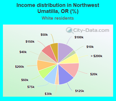 Income distribution in Northwest Umatilla, OR (%)