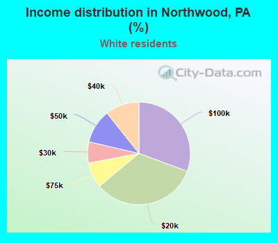Income distribution in Northwood, PA (%)