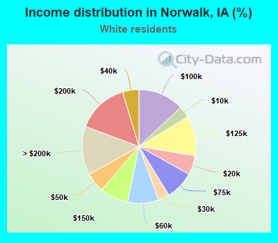 Income distribution in Norwalk, IA (%)