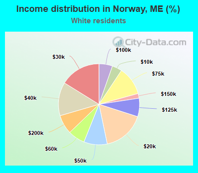 Income distribution in Norway, ME (%)