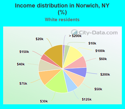 Income distribution in Norwich, NY (%)