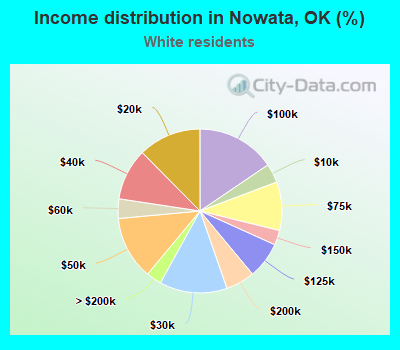 Income distribution in Nowata, OK (%)