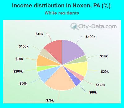 Income distribution in Noxen, PA (%)