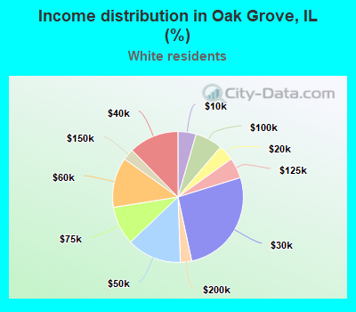 Income distribution in Oak Grove, IL (%)