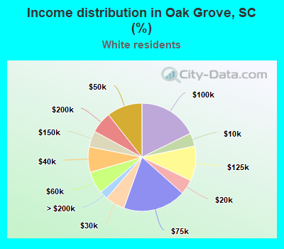 Income distribution in Oak Grove, SC (%)