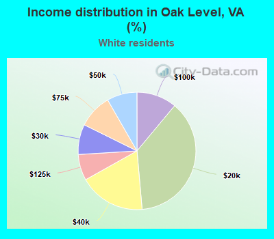 Income distribution in Oak Level, VA (%)