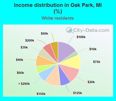 Income distribution in Oak Park, MI (%)