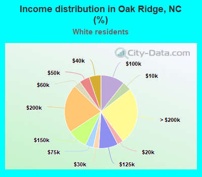 Income distribution in Oak Ridge, NC (%)