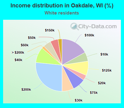 Income distribution in Oakdale, WI (%)