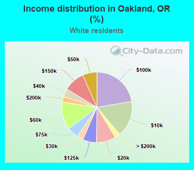 Income distribution in Oakland, OR (%)