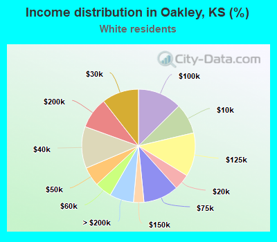 Income distribution in Oakley, KS (%)