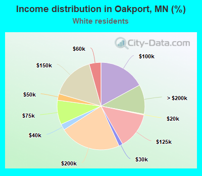 Income distribution in Oakport, MN (%)