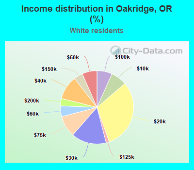 Income distribution in Oakridge, OR (%)