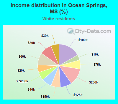 Income distribution in Ocean Springs, MS (%)