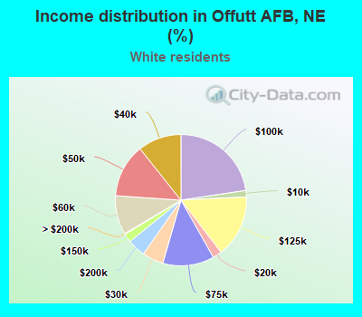 Income distribution in Offutt AFB, NE (%)