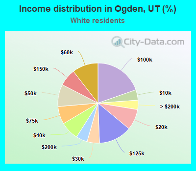 Income distribution in Ogden, UT (%)