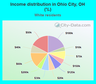 Income distribution in Ohio City, OH (%)