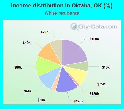 Income distribution in Oktaha, OK (%)