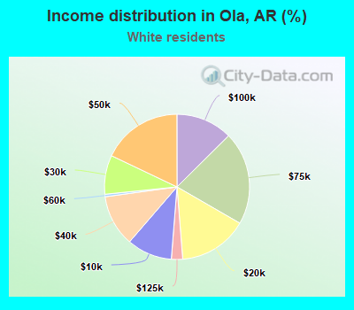 Income distribution in Ola, AR (%)