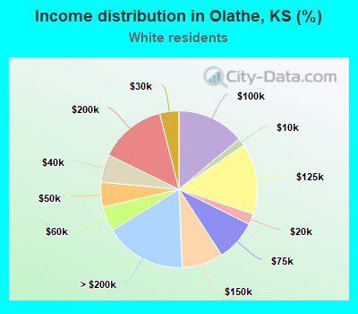 Income distribution in Olathe, KS (%)