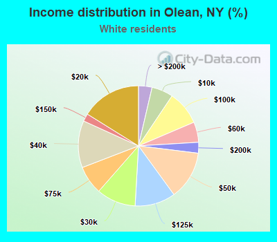 Income distribution in Olean, NY (%)