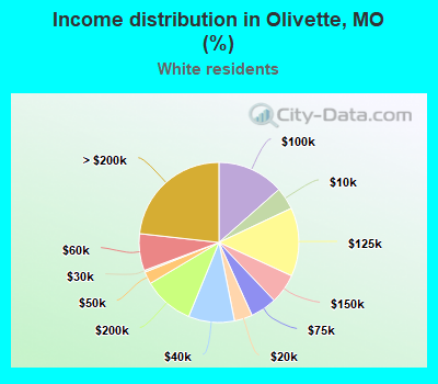 Income distribution in Olivette, MO (%)