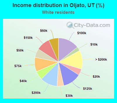 Income distribution in Oljato, UT (%)