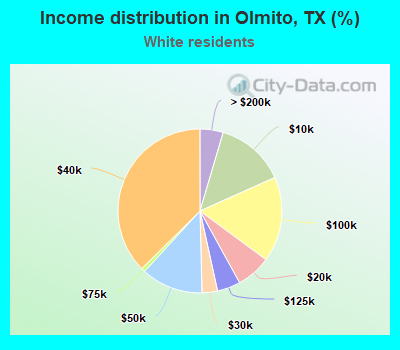 Income distribution in Olmito, TX (%)
