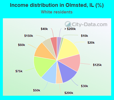 Income distribution in Olmsted, IL (%)