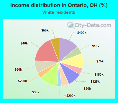 Income distribution in Ontario, OH (%)