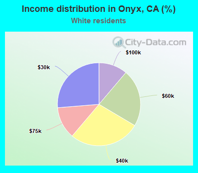 Income distribution in Onyx, CA (%)