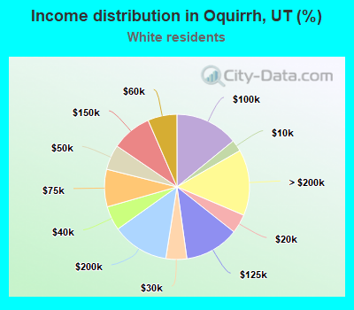Income distribution in Oquirrh, UT (%)