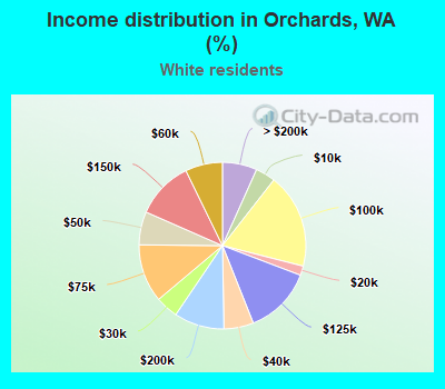 Income distribution in Orchards, WA (%)