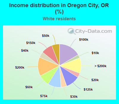 Income distribution in Oregon City, OR (%)