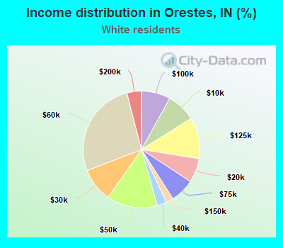Income distribution in Orestes, IN (%)