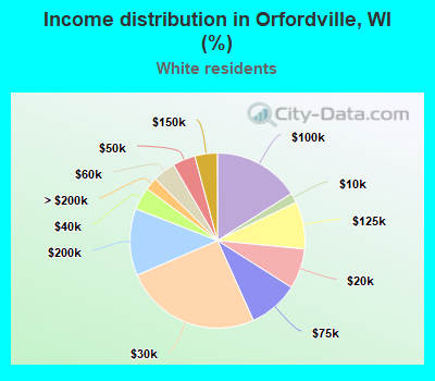 Income distribution in Orfordville, WI (%)