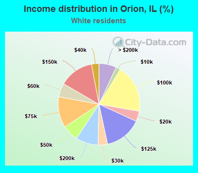 Income distribution in Orion, IL (%)