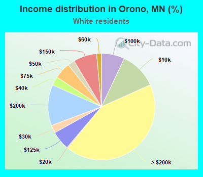 Income distribution in Orono, MN (%)