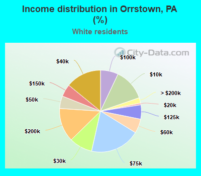 Income distribution in Orrstown, PA (%)