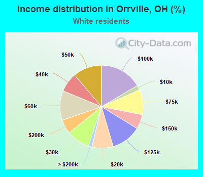 Income distribution in Orrville, OH (%)