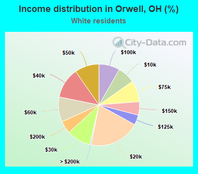Income distribution in Orwell, OH (%)