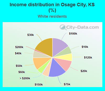 Income distribution in Osage City, KS (%)