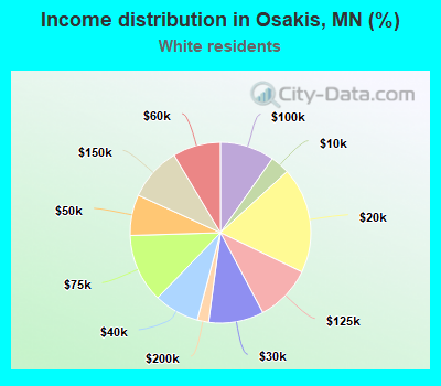Income distribution in Osakis, MN (%)