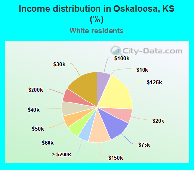 Income distribution in Oskaloosa, KS (%)