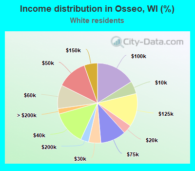 Income distribution in Osseo, WI (%)
