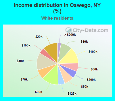 Income distribution in Oswego, NY (%)